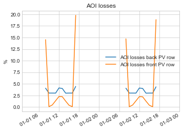 ../_images/tutorials_Account_for_AOI_losses_37_0.png